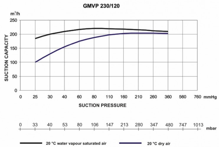 Vacuum pump for molecular sieve regeneration GMVP 230/120 with 1450 rpm 50Hz 5.5 kW motor in explosion-proof design