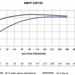 Вакуумный насос для регенерации молекулярного сита GMVP 230/120 с двигателем 1450 об/мин 50Гц 5,5 кВт во взрывозащищенном исполнении