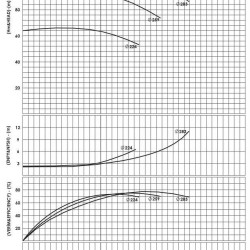 BSCE 80-250(3000) - pompe à double aspiration sans moteur