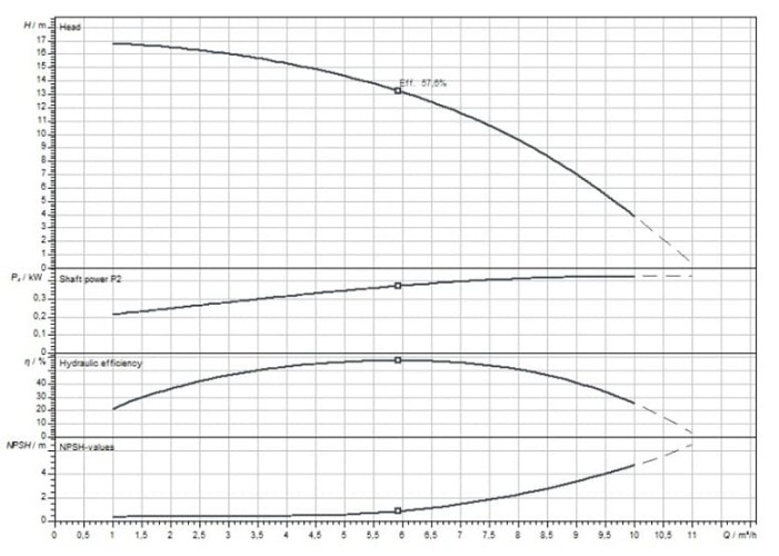WILO HELIX FIRST V602-5/16/E/S/400-50  multi-staged pump