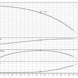Pompe multicellulaire WILO HELIX FIRST V602-5/16/E/S/400-50