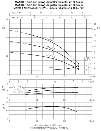 Многоступенчатый горизонтальный насос Ebara MATRIX/A 10-4T/1,5 M, 220V