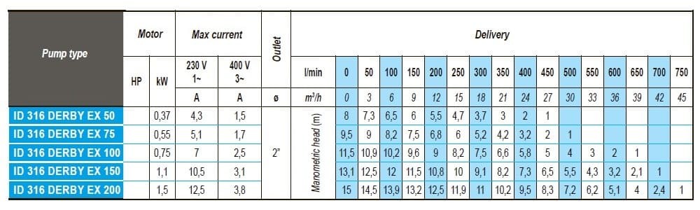 Дренажный погружной насос ID 316 DERBY EX 100,  380V для углеводородов