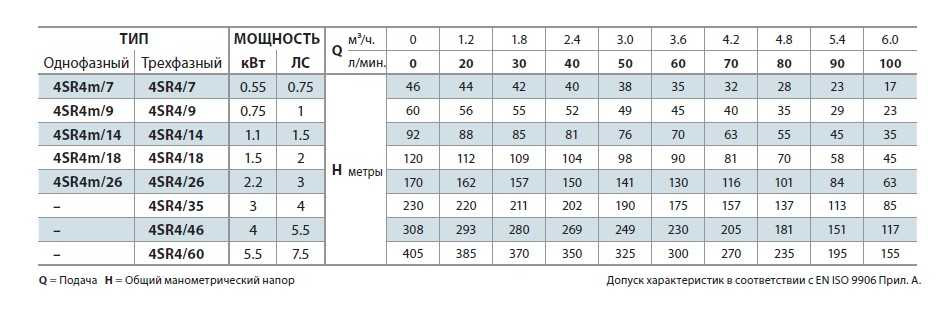 Bohrlochpumpe 4SR4/60