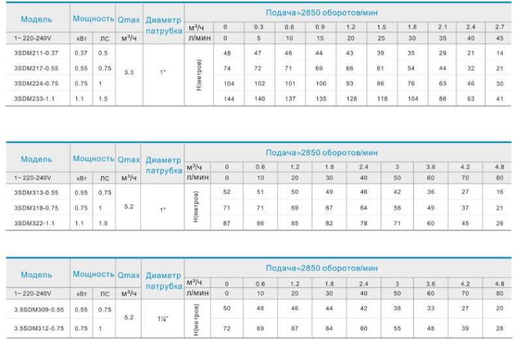 3,5SDM309-0,55 насос скважинный многоступенчатый