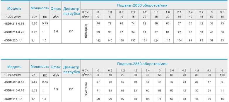 3,5SDM309-0,55 насос скважинный многоступенчатый