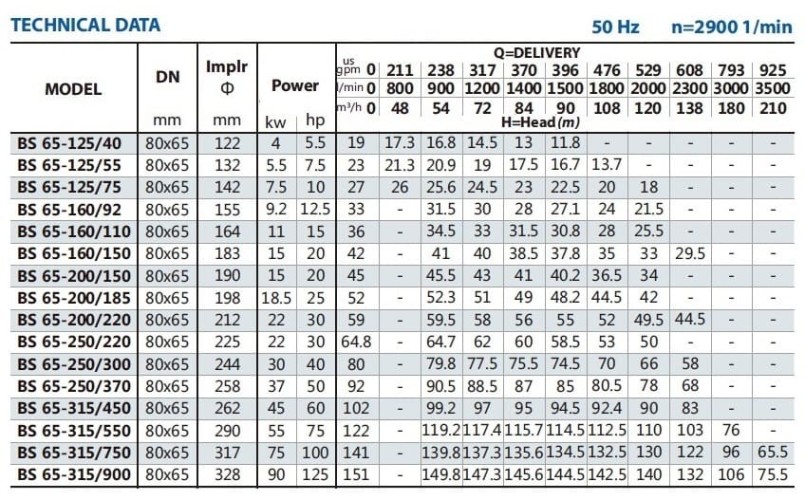 Насос для повышения давления BS 65-250/300 (90/74,5), 30kW, 2900 без двигателя