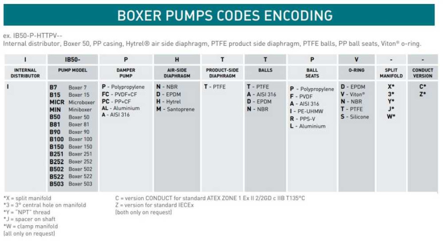 Пневматичний мембранний насос BOXER 150 PP IB150P-D-DPD--