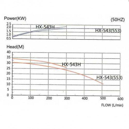 Кислотостойкий насос MP-HX-543SSV PVDF, 510L/min, 30,6m, 380V-TOSHIBA