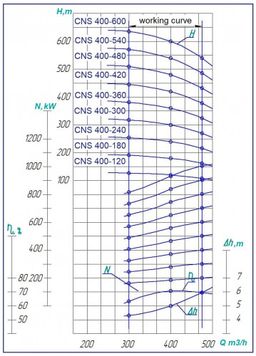 Pompe sur châssis pour système de chauffage central 400-360, sectionnelle, pour surpression, moteur 630 kW, 1500 tr/min