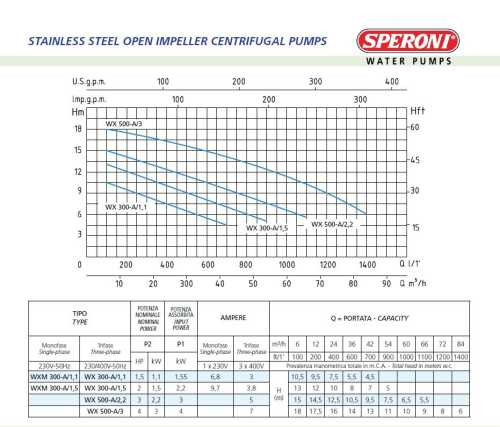Pompe centrifuge Speroni WX 300-A/1,1