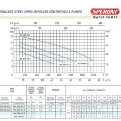 Speroni WX 300-A/1,1 Kreiselpumpe