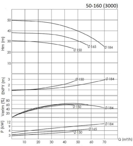 BTKF 50-160, 11 kW - насос одноступенчатый консольный (3000)