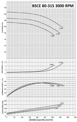 BSCE 80-315 (3000) dwukierunkowa pompa wlotowa bez silnika