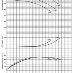 BSCE 80-315(3000) - Pompe à double aspiration sans moteur