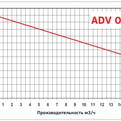 ADV 95/PP/500/1HP/2800/BSP - pompe centrifuge verticale