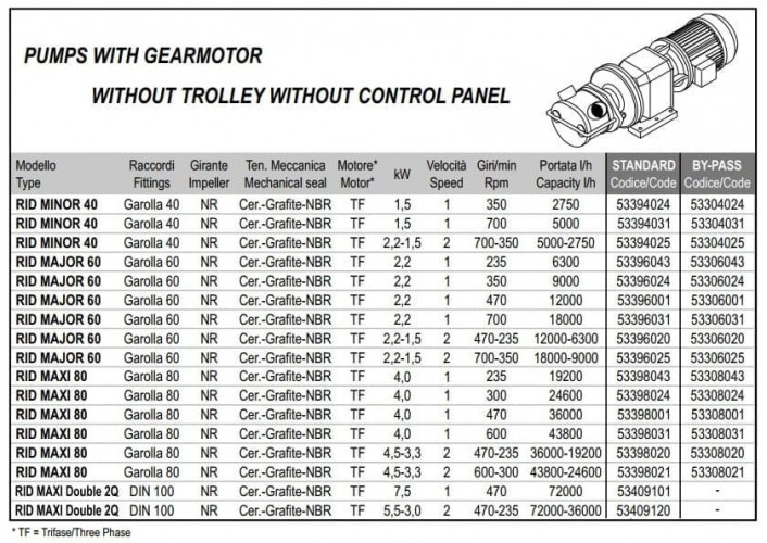 Импеллерный насос для перекачки вязких пищевых продуктов LIVERANI RID MAJOR 60 NR TF 2,2-1,5 кВт, 470-235 об/мин, 380В с редуктором