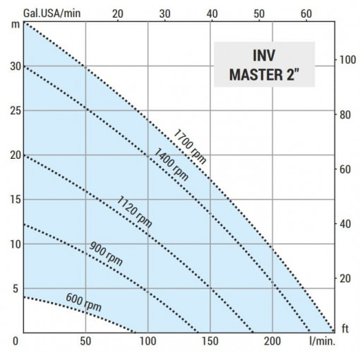 Flüssigkeitsringpumpe LIVERANI INV MASTER 2, MF/M + BY-PASS, 1,85 kW, 600–1700 U/min, 380 V, AISI 316 mit Frequenzumrichter, auf einem Fahrgestell