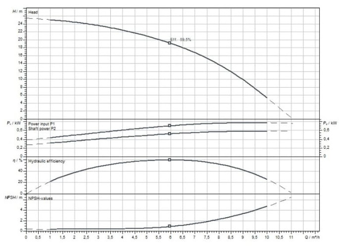 WILO HELIX FIRST V603-5/16/E/S/400-50  multi-staged pump
