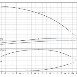 Pompe multicellulaire WILO HELIX FIRST V603-5/16/E/S/400-50