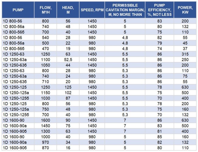 Насосный агрегат 1Д1250-63б, 55 кВт, 1000 двухстороннего входа