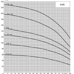 ECV 8-63-50 Edelstahl. Tiefpumpe für Bohrloch
