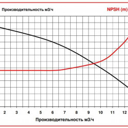 ADM 10 PVDF/TF/0.75HP/2800RPM насос с магнитной муфтой