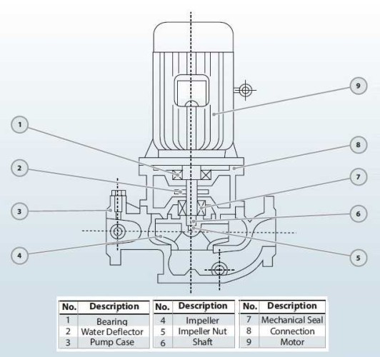 Pompe centrifuge verticale IRG BGL 250-400A (500/44), 90kW, 1480