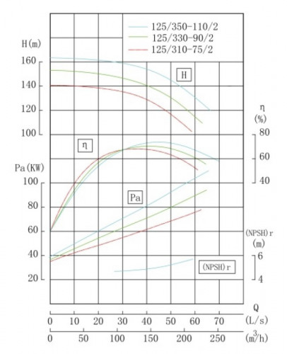 TKHW 125/350-110/2 (160/150), 110 kW, AISI 304, 2900 насос нержавіючий горизонтальний