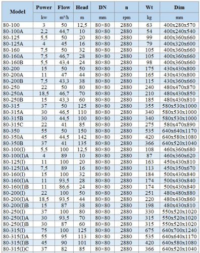 BGLH 80-100, 55, (50/12,5), 3kW, 2880 stainless in-line pump with tandem mechanical seal