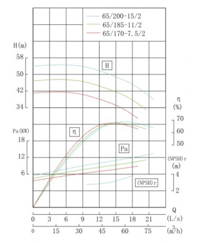 TKHWB 65/170-7.5/2 (43,5/38), 7,5 kW, AISI 304, 2900, Ex horizontal stainless steel pump