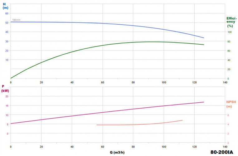 BGWHB 80-200(I)A (93,5/44), 18,5kW, 2880, Ex насос нержавіючий горизонтальний