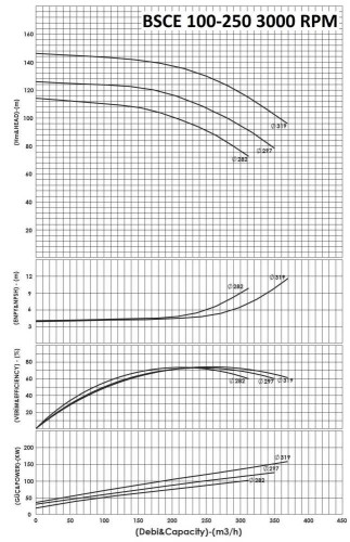 Bsce 100-250 (3000) dwukierunkowa pompa wlotowa bez silnika