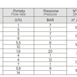 Pompa dozująca odczynniki PDE HC200+ CST M70 240V PVDF-CE-VT, 1,8-14 l/h, 20-1 bar