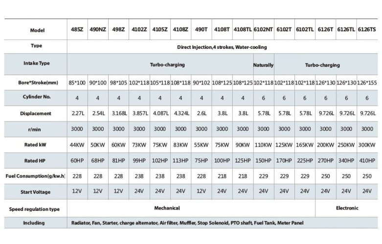 Motor diesel accionado por la TDF PD 4108T, 75 kW, 3000 rpm