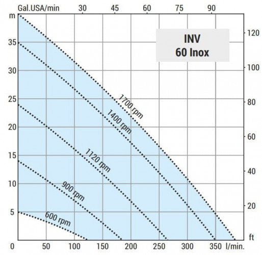 Flüssigkeitsringpumpe für Essig LIVERANI INV 60 Inox 2, TF/M + BY-PASS, 4 kW, 600–1700 U/min, 380 V, AISI 316 mit Frequenzumrichter, auf einem Wagen
