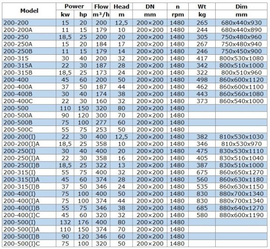 Bomba de transferencia de combustible diésel IRG BGLB 200-500 (320/80), 110kW, 1480 Ex