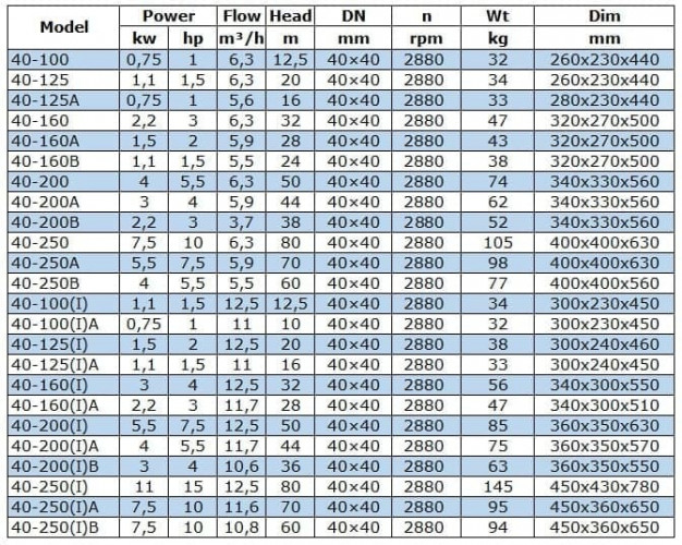 Насос перекачки дизельного топлива IRG BGLB 40-125(I) (12,5/20), 1,5kW, 2880 Ex