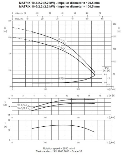 Многоступенчатый горизонтальный насос Ebara MATRIX 10-6T/2,2 M, 220V