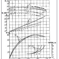 Насосний агрегат Д320-50б, 45 кВт, 1500 двостороннього входу
