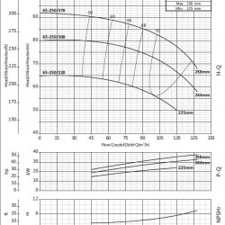 Circulation pump BS 65-250/370 (90/85), 37kW, 2900 without motor