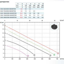 Насос DGO 75/2/G50V B0CT5 NC Q NAE E-SICAL 05 400 V (Zenit)