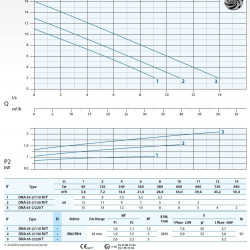 Pompa ściekowa Dreno DNA 65-2/110 M z wirnikiem wirowym