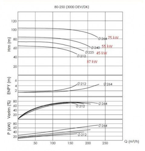Насос для пожаротушения ENP 80-250, 150/100, 90кВт, 2900 об/мин без двигателя