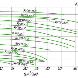 Pompe de circulation en ligne WILO IPL 50/105-0,12/4 pour installations de chauffage