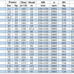 IRG BGL 150-125A (150/16), 7,5kW, 2880 насос відцентровий вертикальний