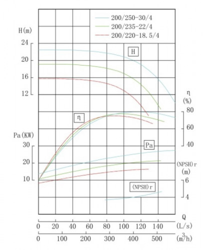 TKHW 200/235-22/4 (358/17), 22 kW, AISI 304, 1480 pompe horizontale en acier inoxydable