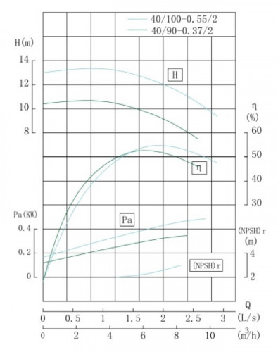 TKHWB 40/100-0.55/2 (6,3/12,5), 0,55 kW, AISI 304, 2900, Ex horizontale Pumpe aus rostfreiem Stahl