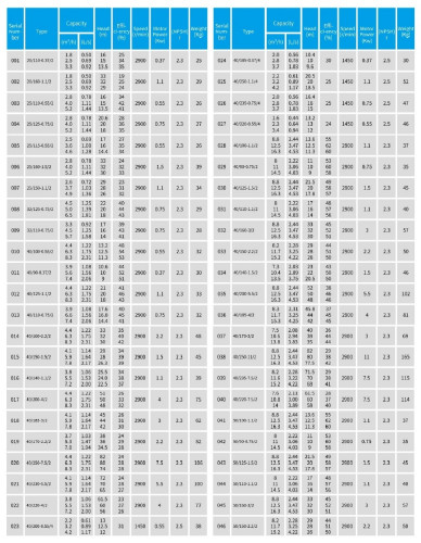 TKHWB 40/100-0.55/2 (6,3/12,5), 0,55 kW, AISI 304, 2900, Ex horizontale Pumpe aus rostfreiem Stahl