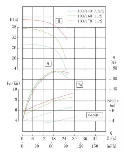 TKW 100/170-11/2 (72/38), 11 kW, 2900 Horizontale Zentrifugalpumpe